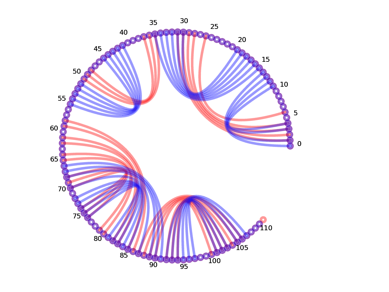 circular plot of the 5prime UTR base pairs compared with the second Riboswitch base pairs