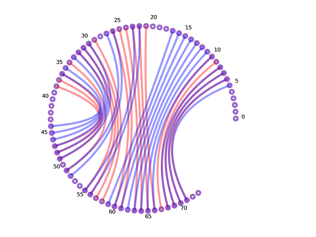circular plot of the 5prime UTR base pairs compared with the second Riboswitch base pairs
