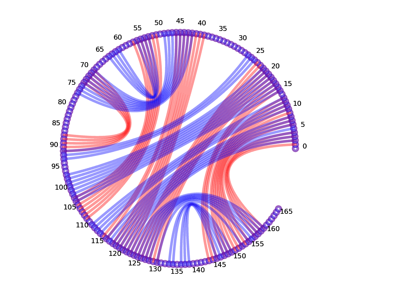 circular plot of the 5prime UTR base pairs compared with the first Riboswitch base pairs