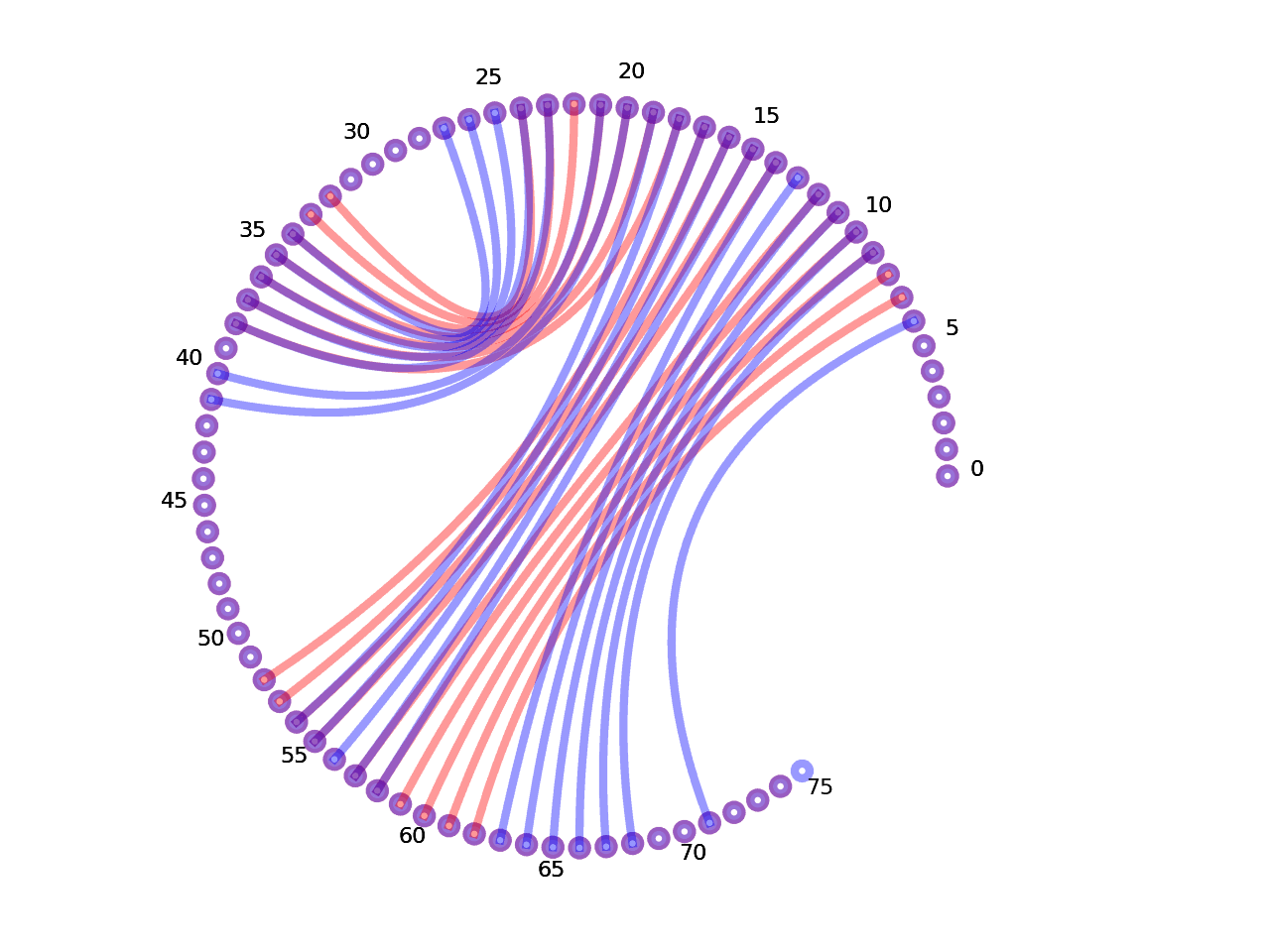 circular plot of the 5prime UTR base pairs compared with the second Riboswitch base pairs