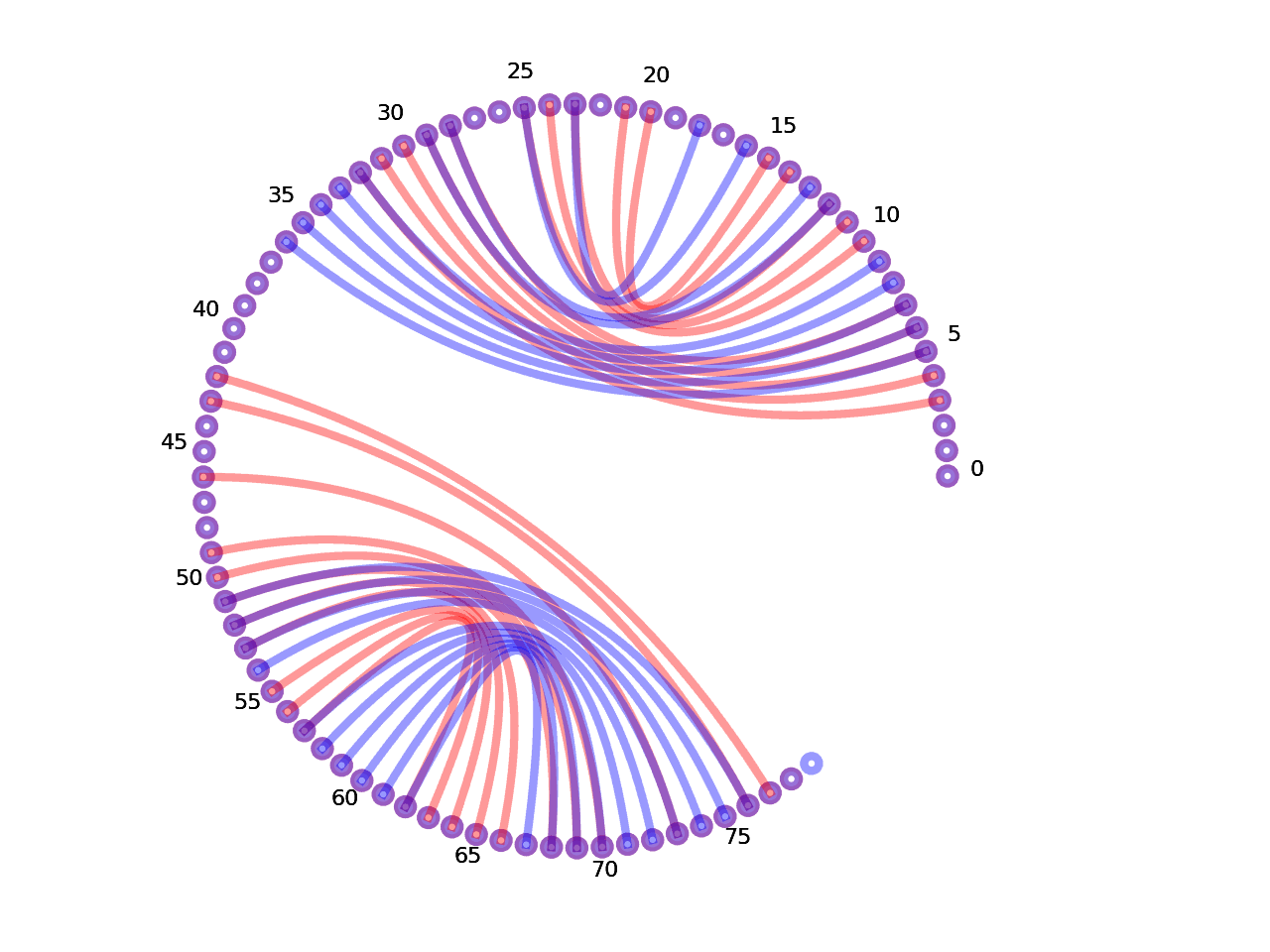 circular plot of the 5prime UTR base pairs compared with the first Riboswitch base pairs