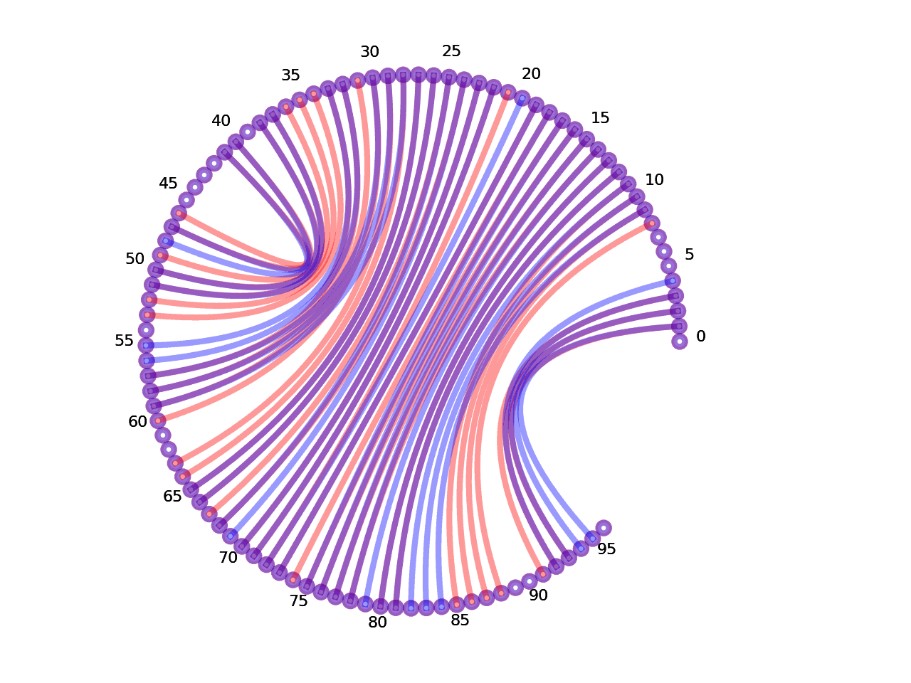 circular plot of the 5prime UTR base pairs compared with the first Riboswitch base pairs