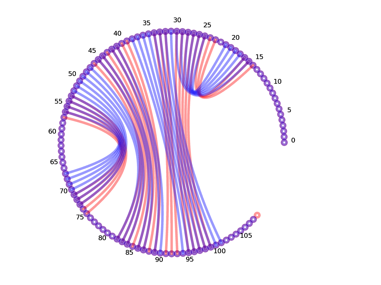 circular plot of the 5prime UTR base pairs compared with the second Riboswitch base pairs