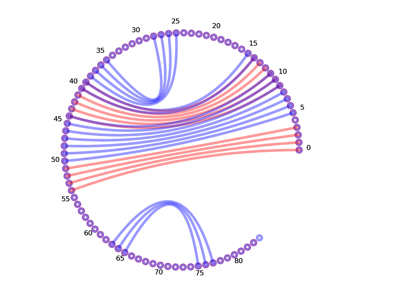circular plot of the 5prime UTR base pairs compared with the first Riboswitch base pairs