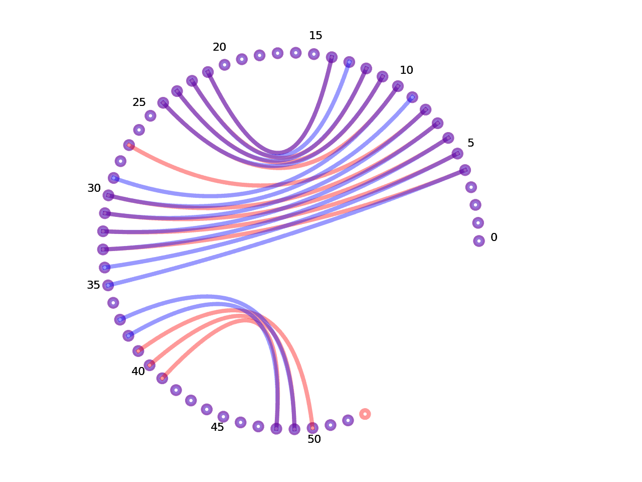 circular plot of the 5prime UTR base pairs compared with the first Riboswitch base pairs