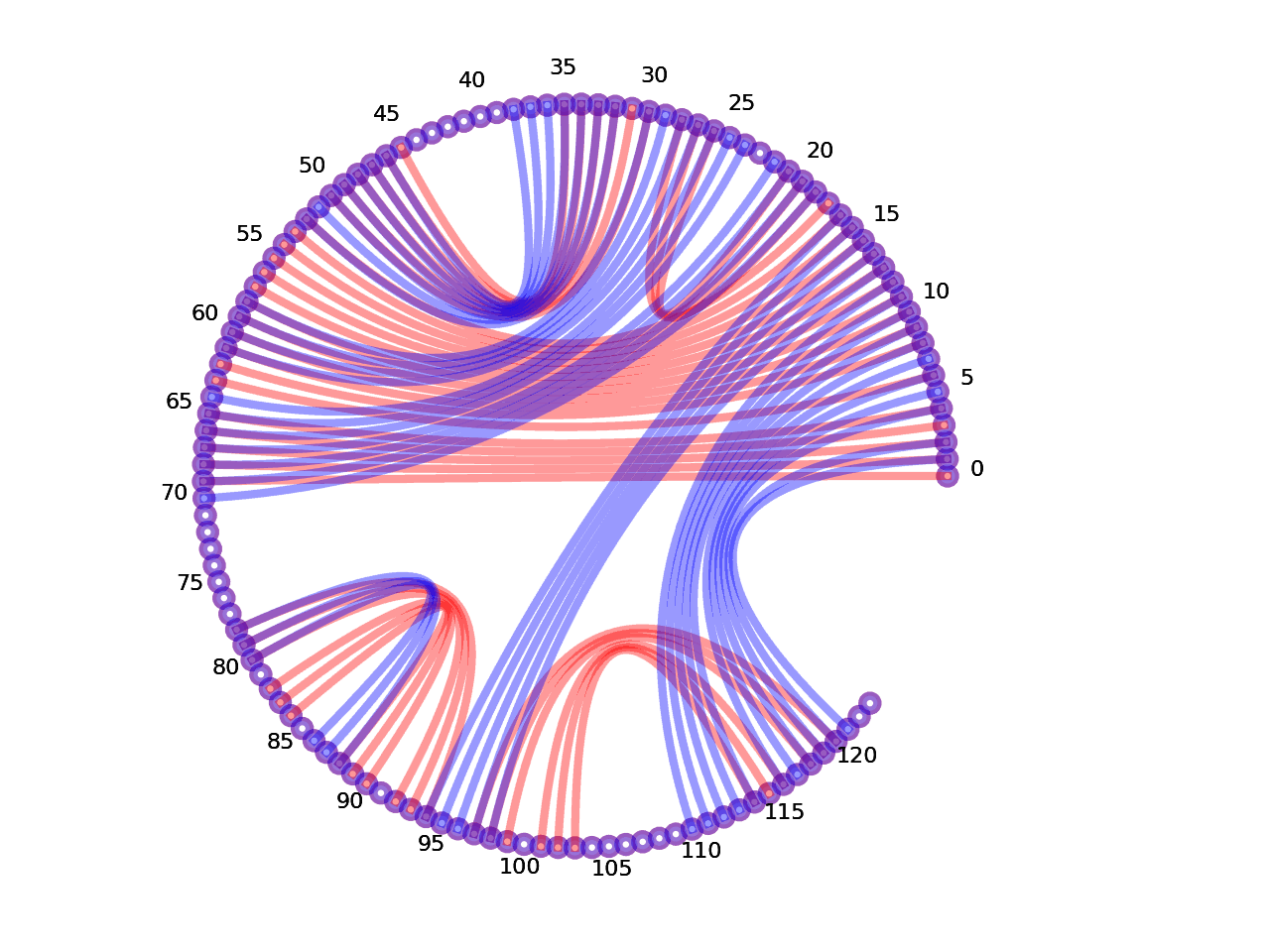 circular plot of the 5prime UTR base pairs compared with the second Riboswitch base pairs