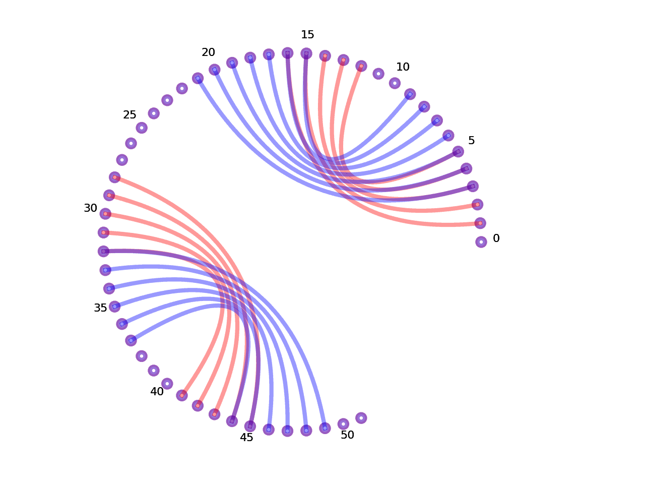 circular plot of the 5prime UTR base pairs compared with the first Riboswitch base pairs