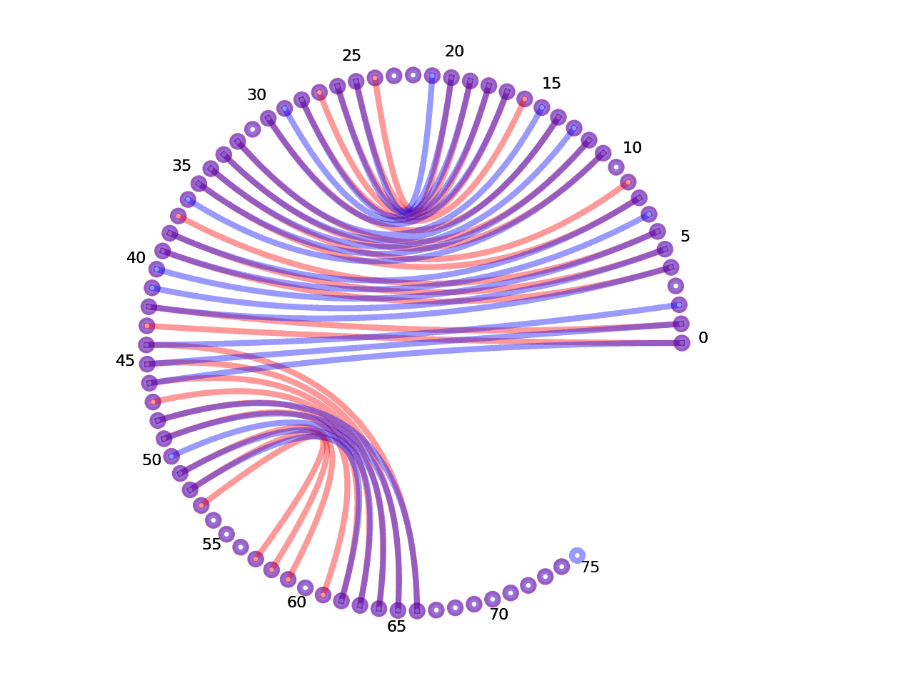 circular plot of the 5prime UTR base pairs compared with the third Riboswitch base pairs