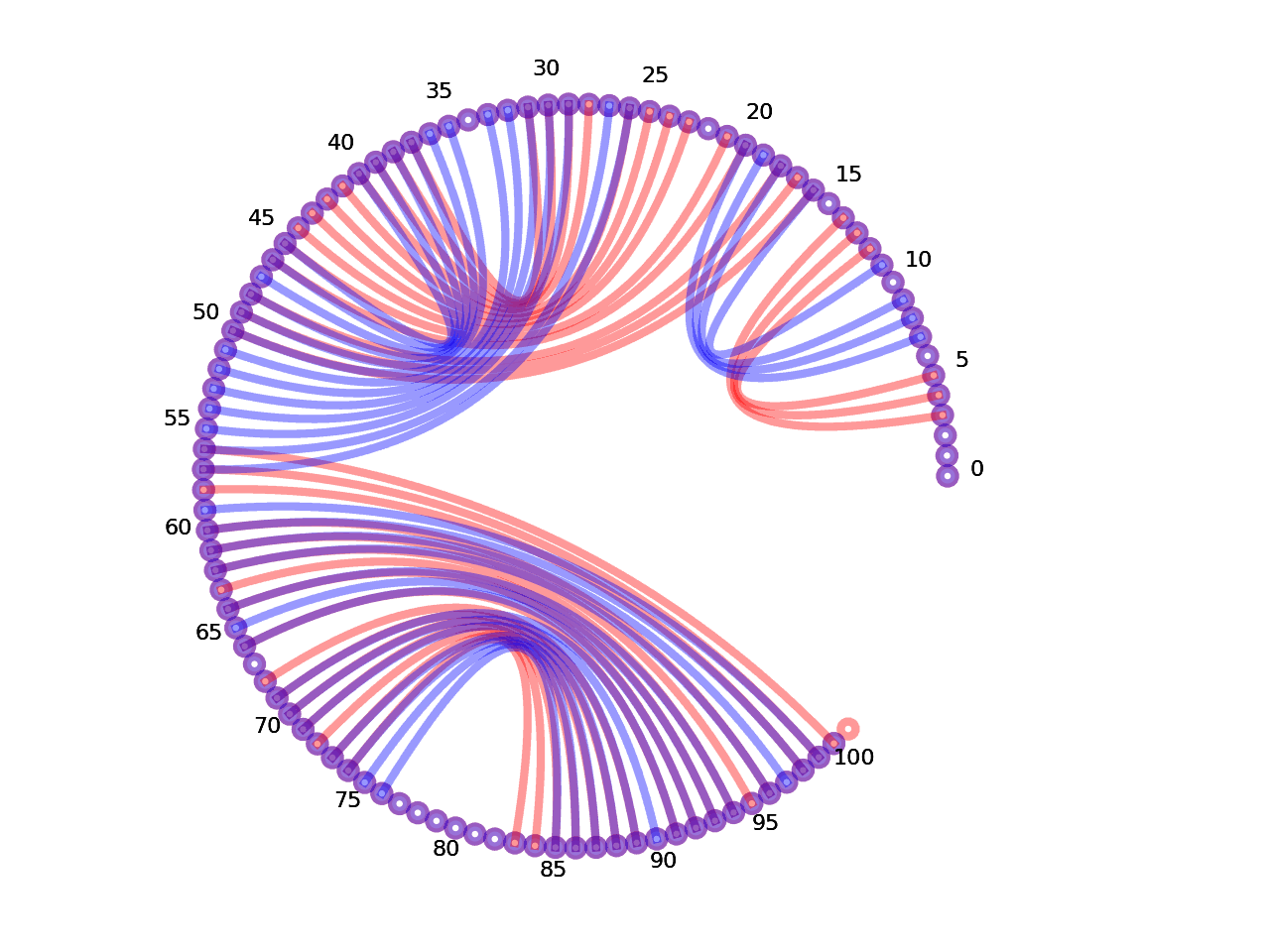 circular plot of the 5prime UTR base pairs compared with the first Riboswitch base pairs