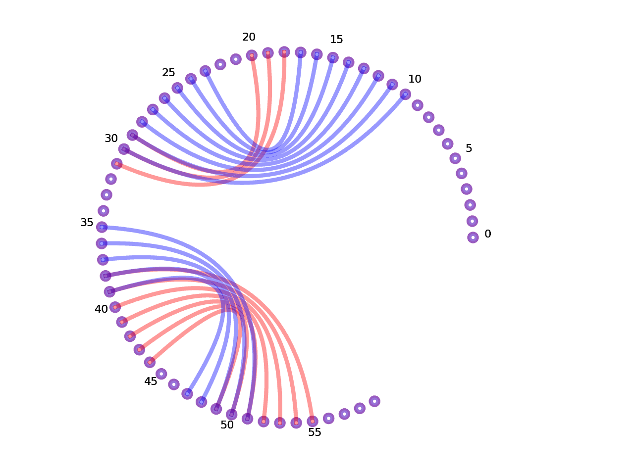 circular plot of the 5prime UTR base pairs compared with the second Riboswitch base pairs