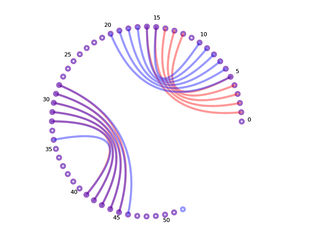 circular plot of the 5prime UTR base pairs compared with the second Riboswitch base pairs