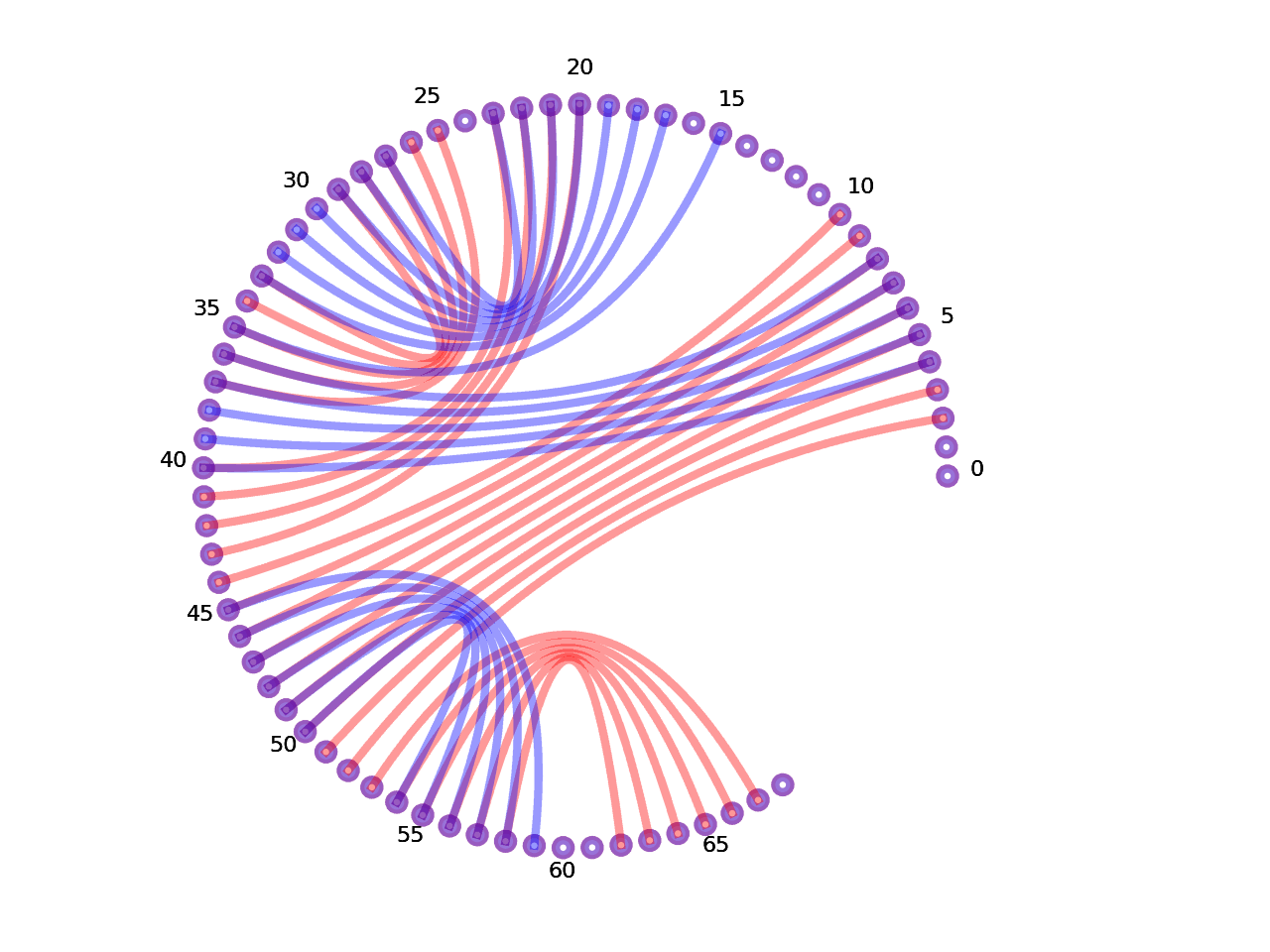 circular plot of the 5prime UTR base pairs compared with the second Riboswitch base pairs