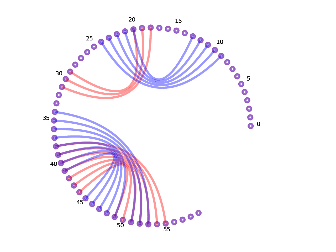 circular plot of the 5prime UTR base pairs compared with the first Riboswitch base pairs
