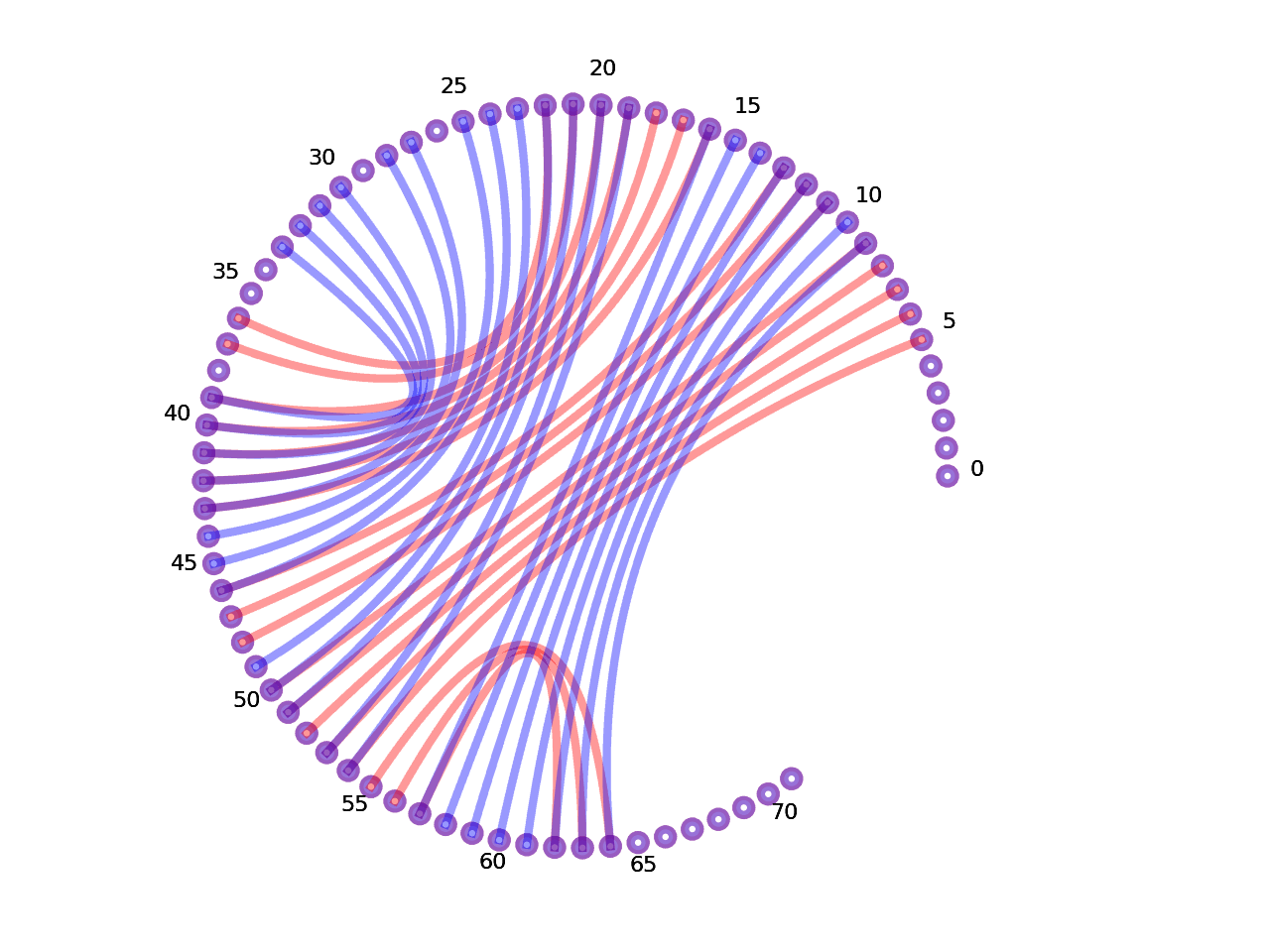 circular plot of the 5prime UTR base pairs compared with the third Riboswitch base pairs