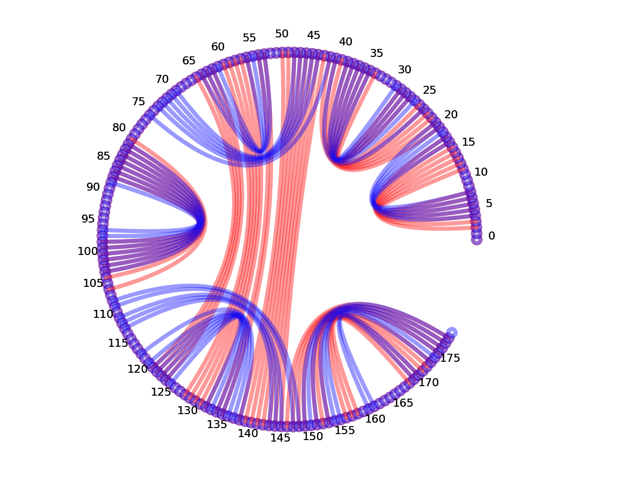 circular plot of the 5prime UTR base pairs compared with the first Riboswitch base pairs