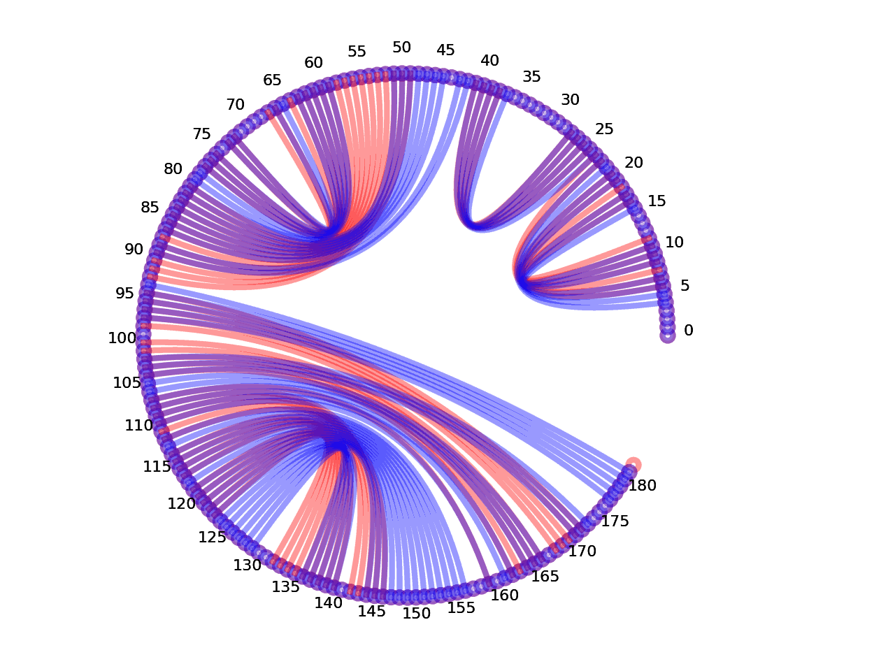 circular plot of the 5prime UTR base pairs compared with the third Riboswitch base pairs