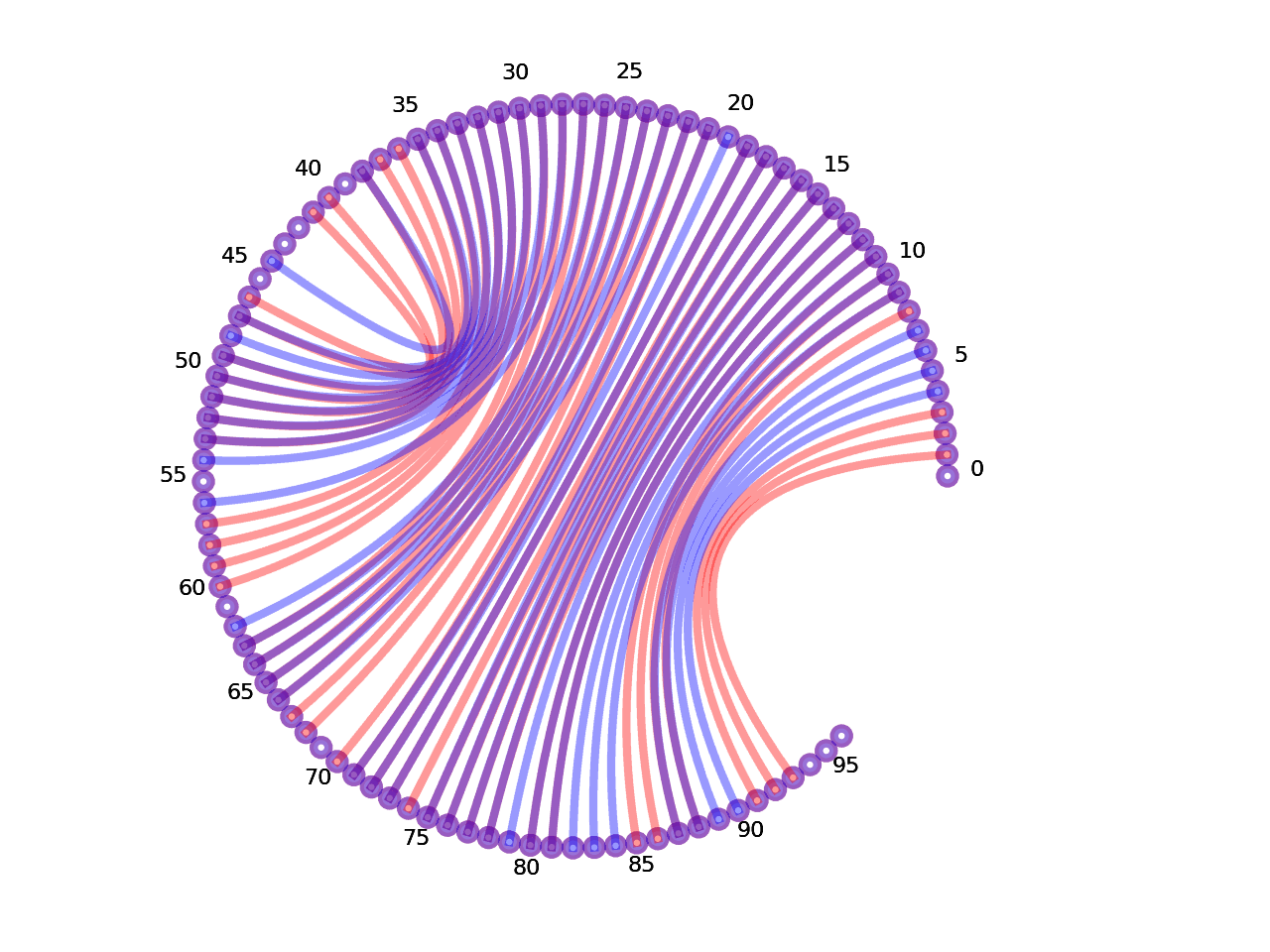 circular plot of the 5prime UTR base pairs compared with the third Riboswitch base pairs