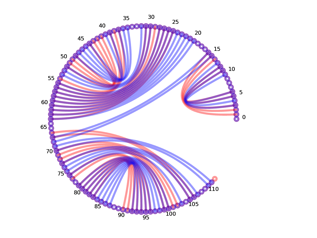 circular plot of the 5prime UTR base pairs compared with the second Riboswitch base pairs
