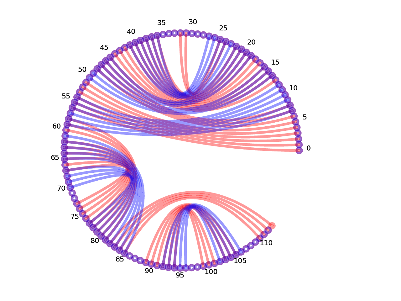 circular plot of the 5prime UTR base pairs compared with the third Riboswitch base pairs