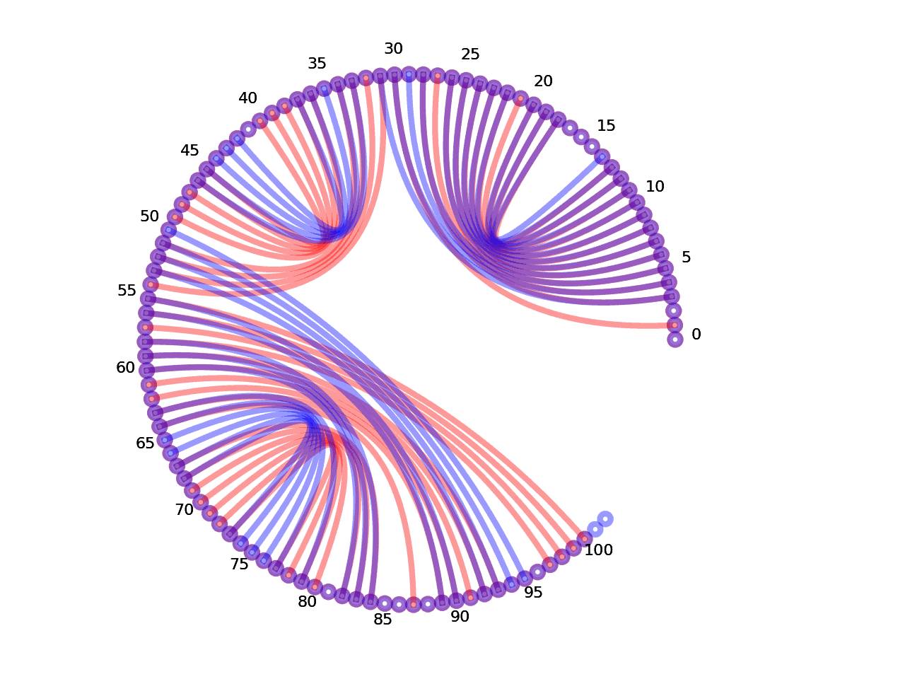 circular plot of the 5prime UTR base pairs compared with the first Riboswitch base pairs