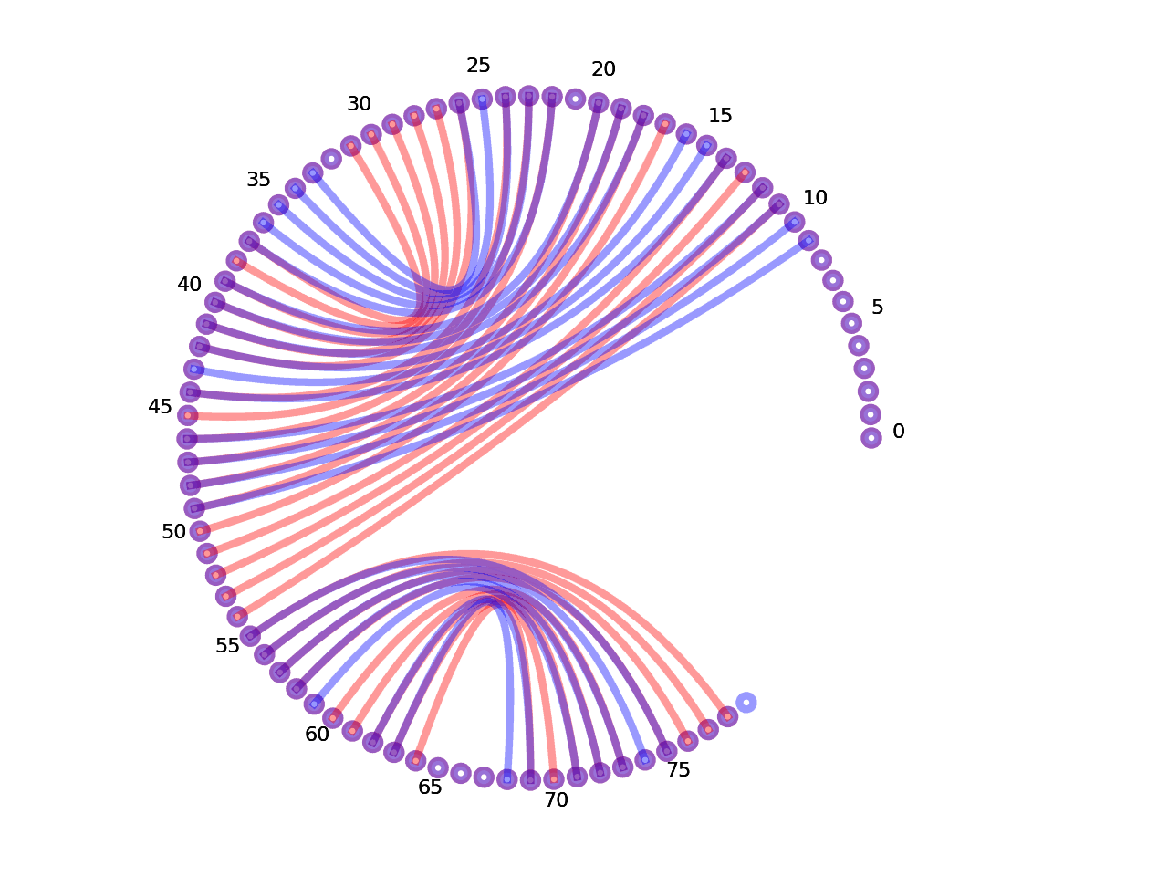 circular plot of the 5prime UTR base pairs compared with the third Riboswitch base pairs
