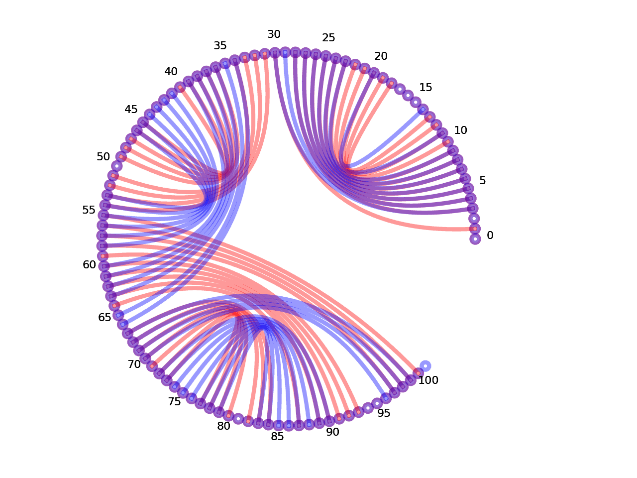 circular plot of the 5prime UTR base pairs compared with the third Riboswitch base pairs