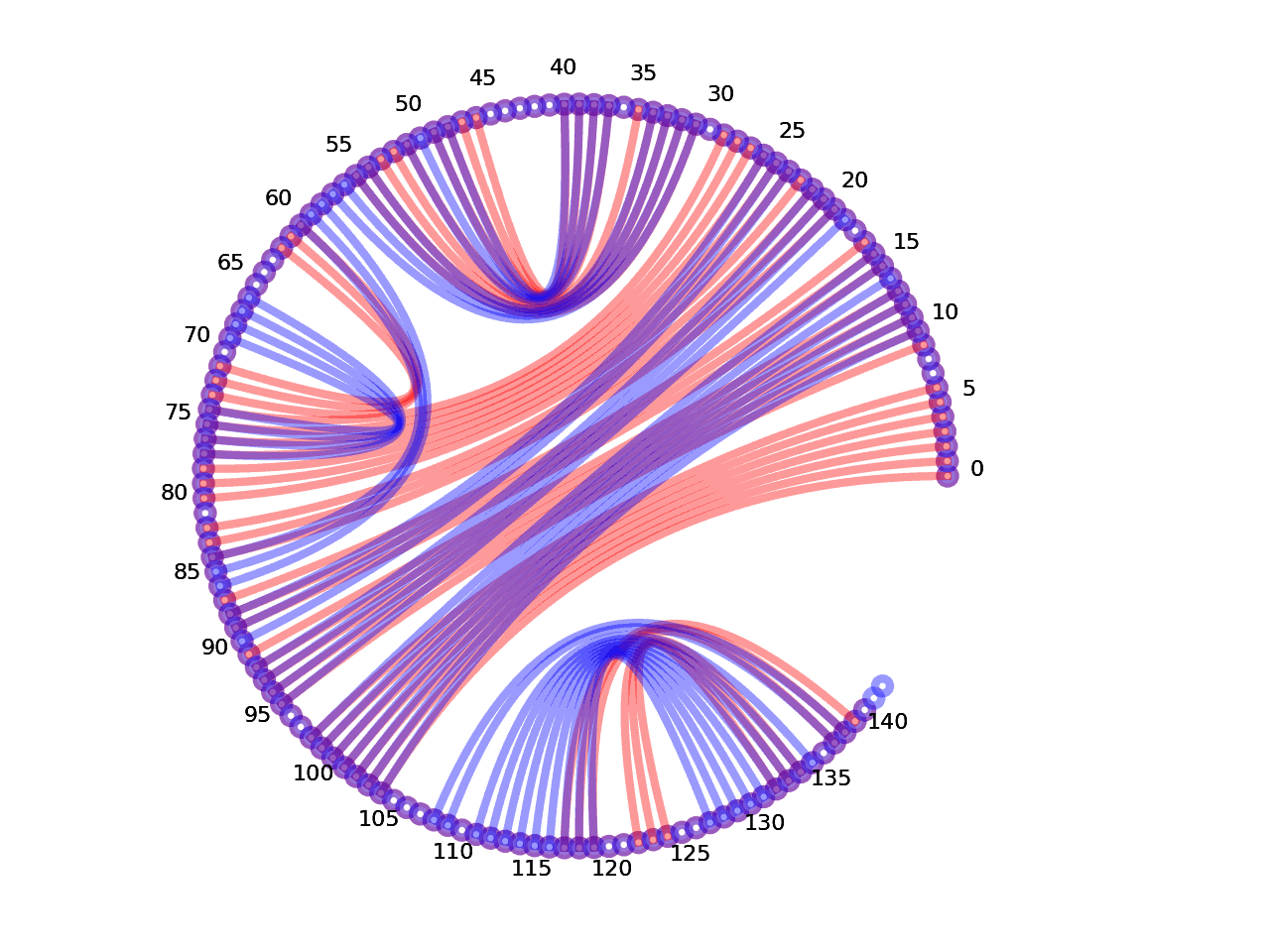 circular plot of the 5prime UTR base pairs compared with the second Riboswitch base pairs