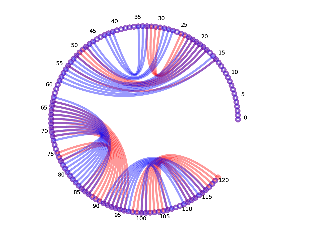circular plot of the 5prime UTR base pairs compared with the third Riboswitch base pairs