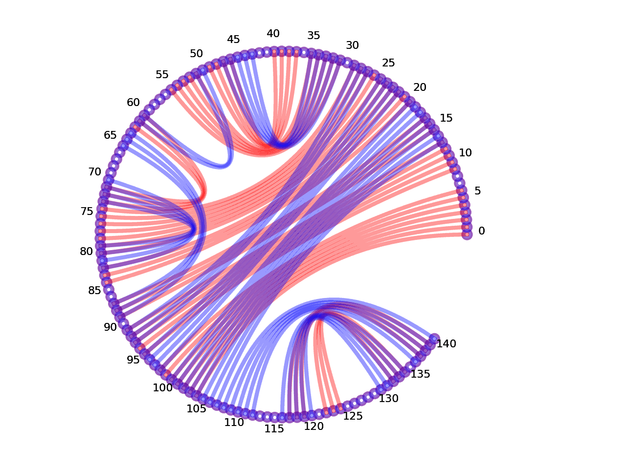 circular plot of the 5prime UTR base pairs compared with the third Riboswitch base pairs