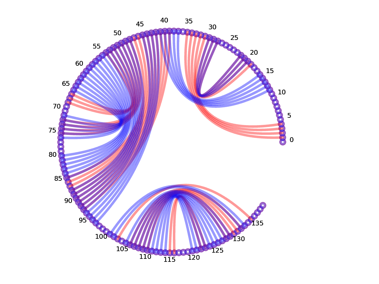 circular plot of the 5prime UTR base pairs compared with the second Riboswitch base pairs