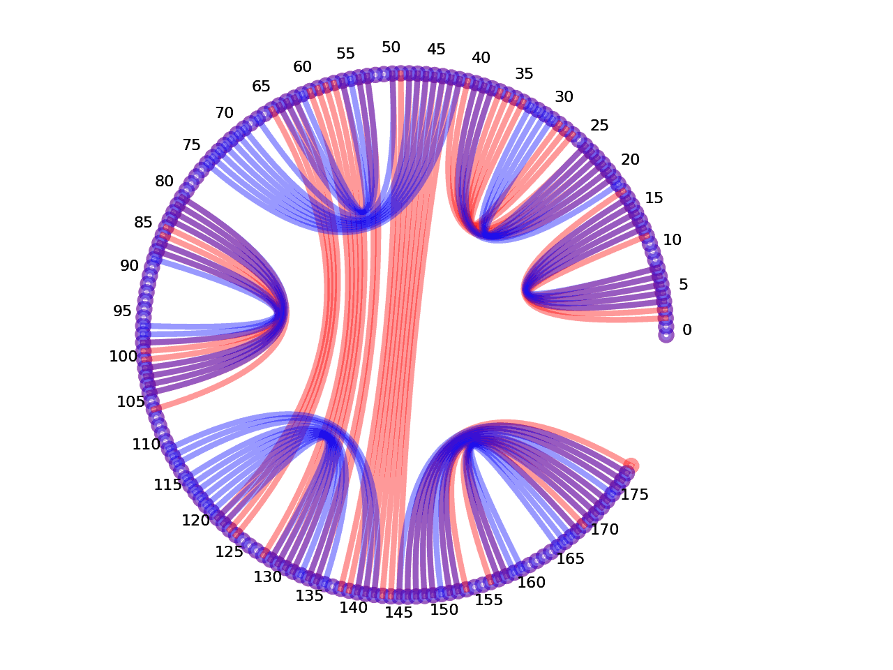 circular plot of the 5prime UTR base pairs compared with the second Riboswitch base pairs