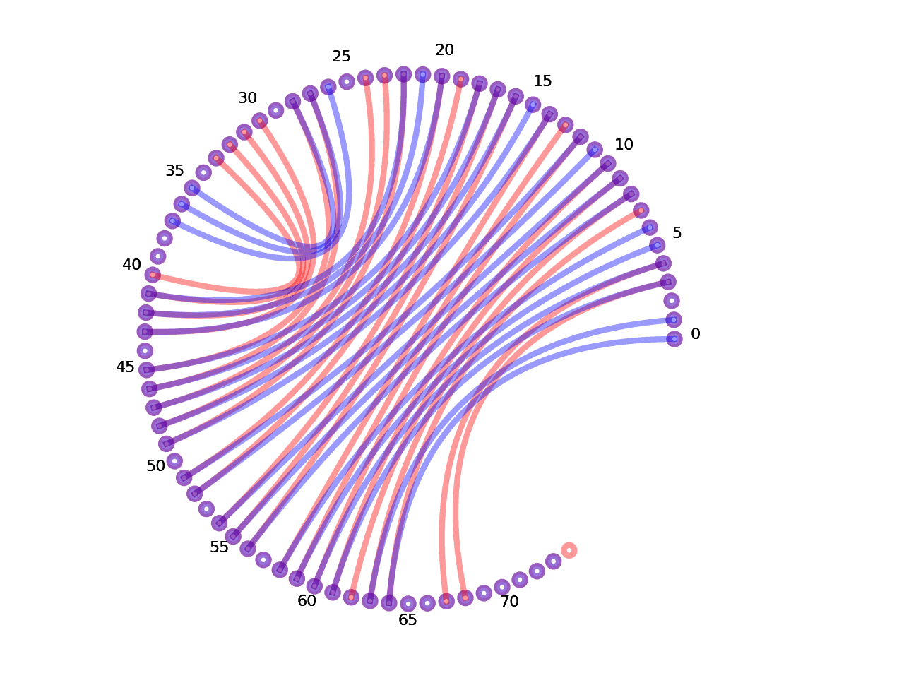 circular plot of the 5prime UTR base pairs compared with the first Riboswitch base pairs