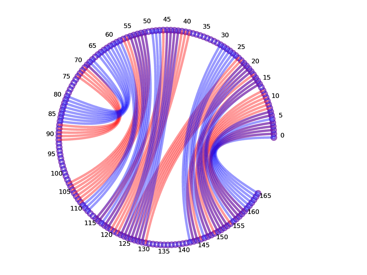 circular plot of the 5prime UTR base pairs compared with the second Riboswitch base pairs