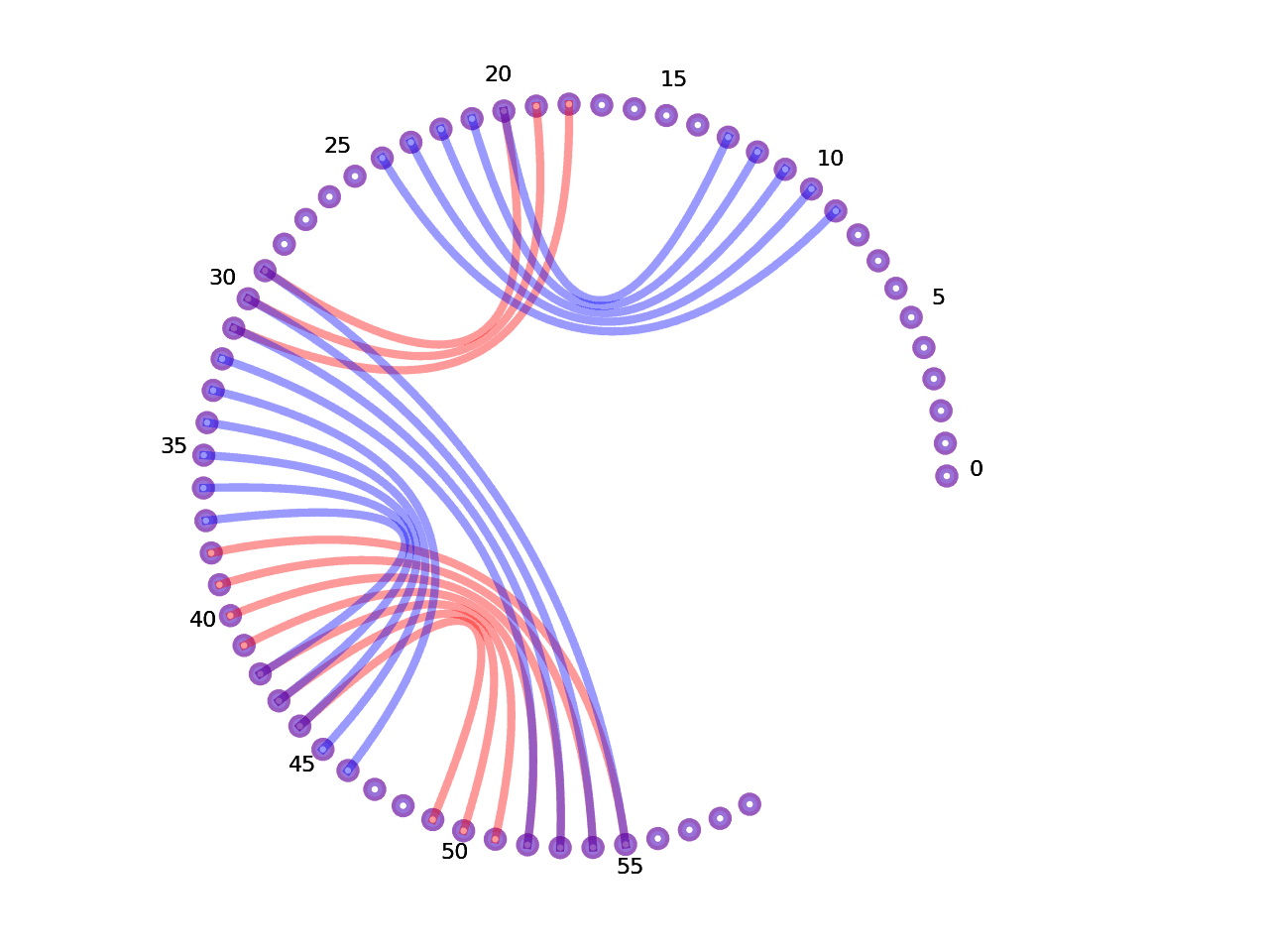 circular plot of the 5prime UTR base pairs compared with the third Riboswitch base pairs