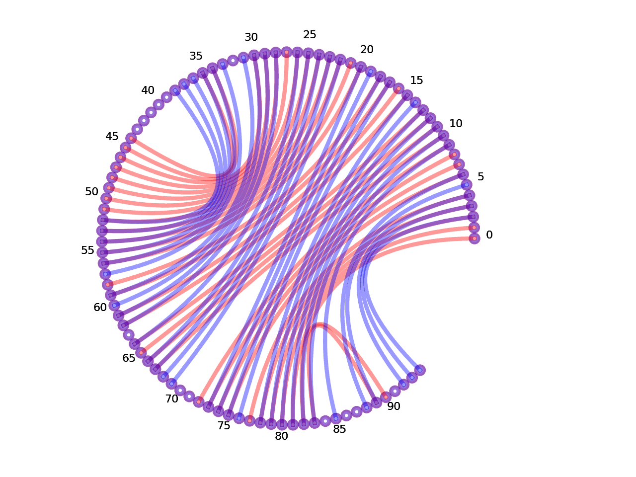 circular plot of the 5prime UTR base pairs compared with the first Riboswitch base pairs