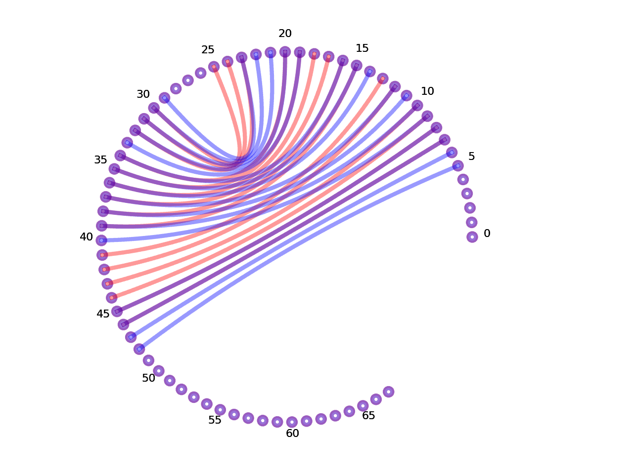 circular plot of the 5prime UTR base pairs compared with the third Riboswitch base pairs