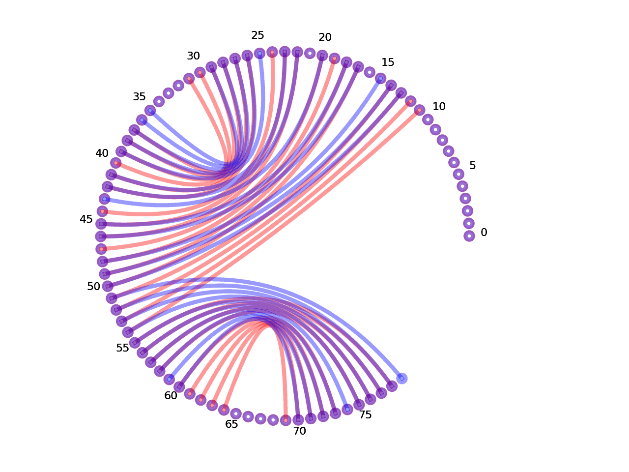 circular plot of the 5prime UTR base pairs compared with the first Riboswitch base pairs