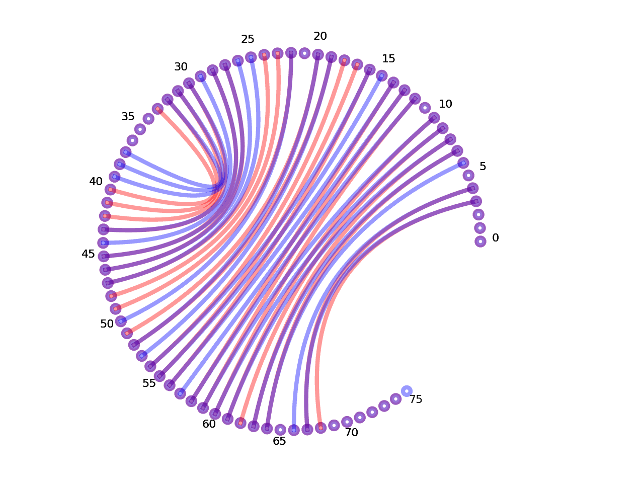 circular plot of the 5prime UTR base pairs compared with the second Riboswitch base pairs