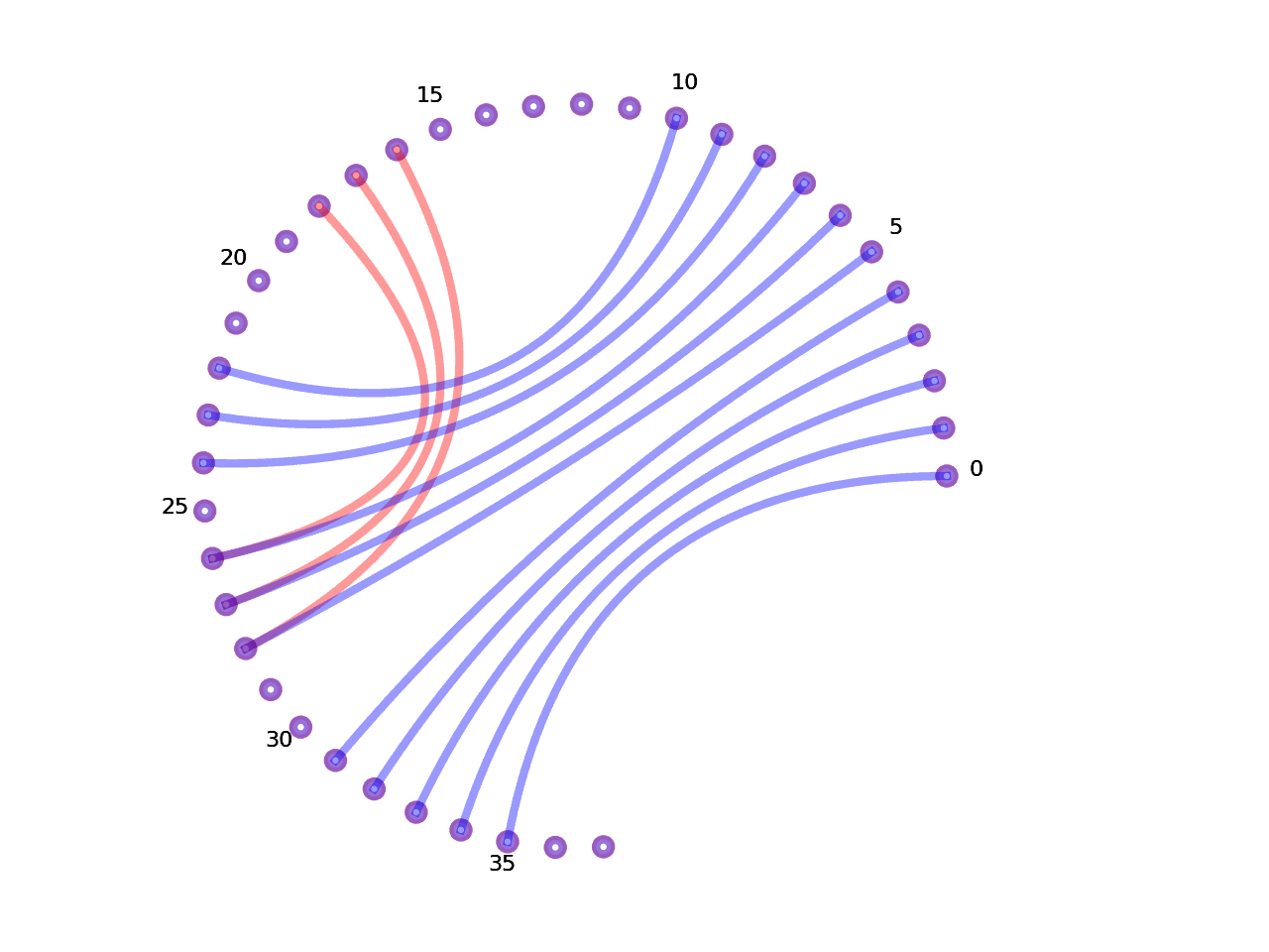 circular plot of the 5prime UTR base pairs compared with the third Riboswitch base pairs