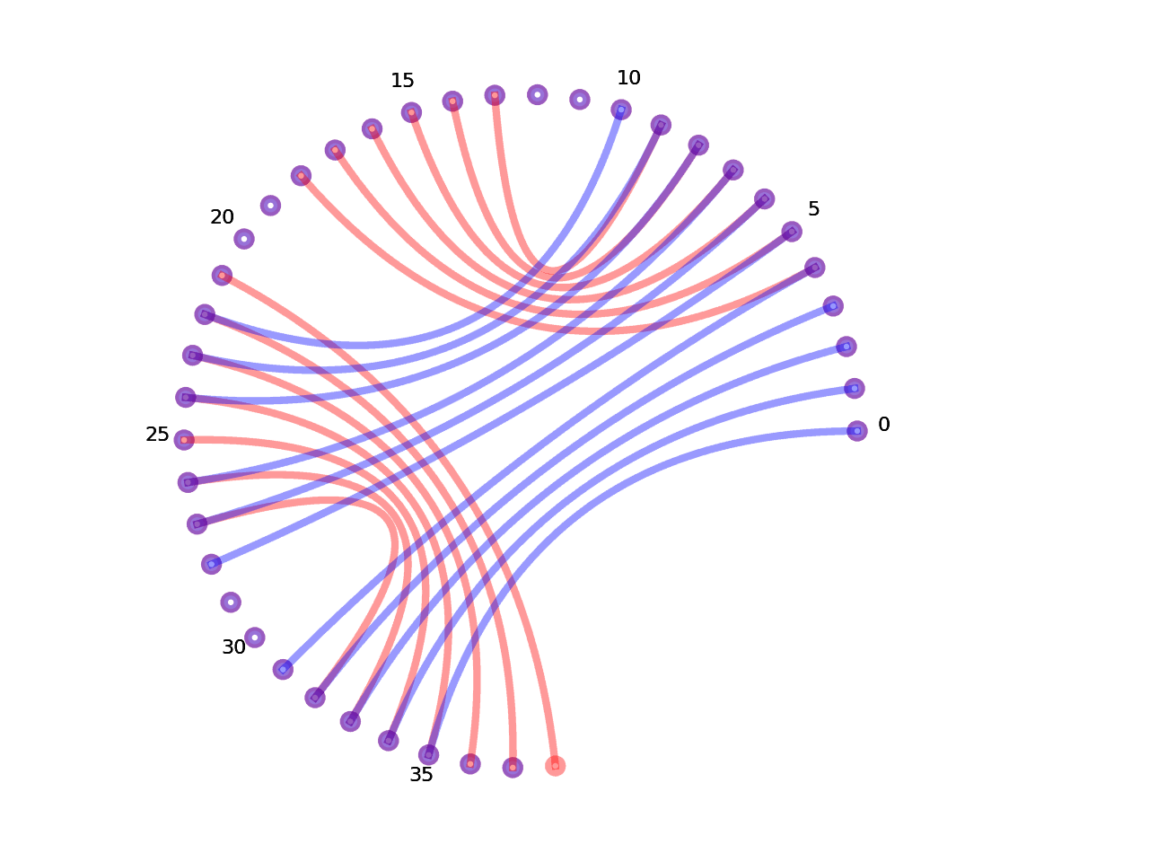 circular plot of the 5prime UTR base pairs compared with the third Riboswitch base pairs