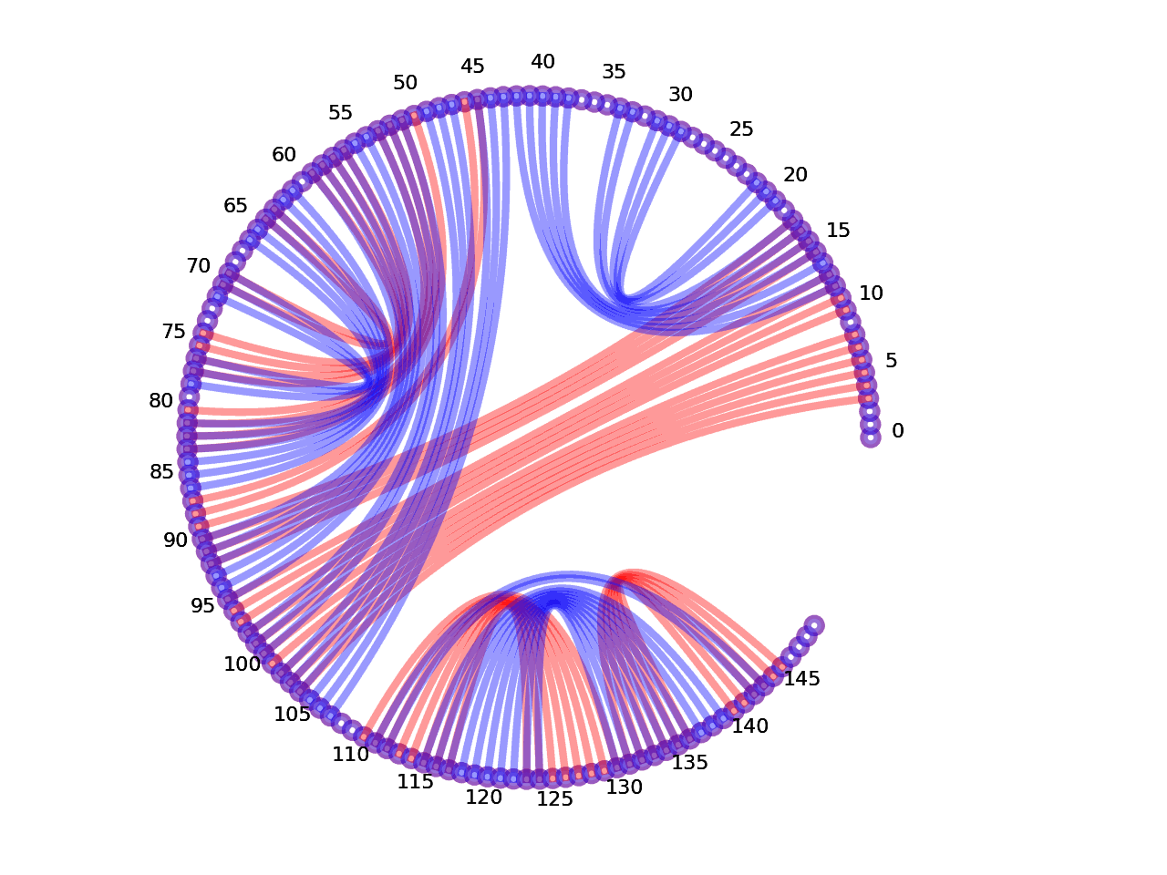 circular plot of the 5prime UTR base pairs compared with the second Riboswitch base pairs