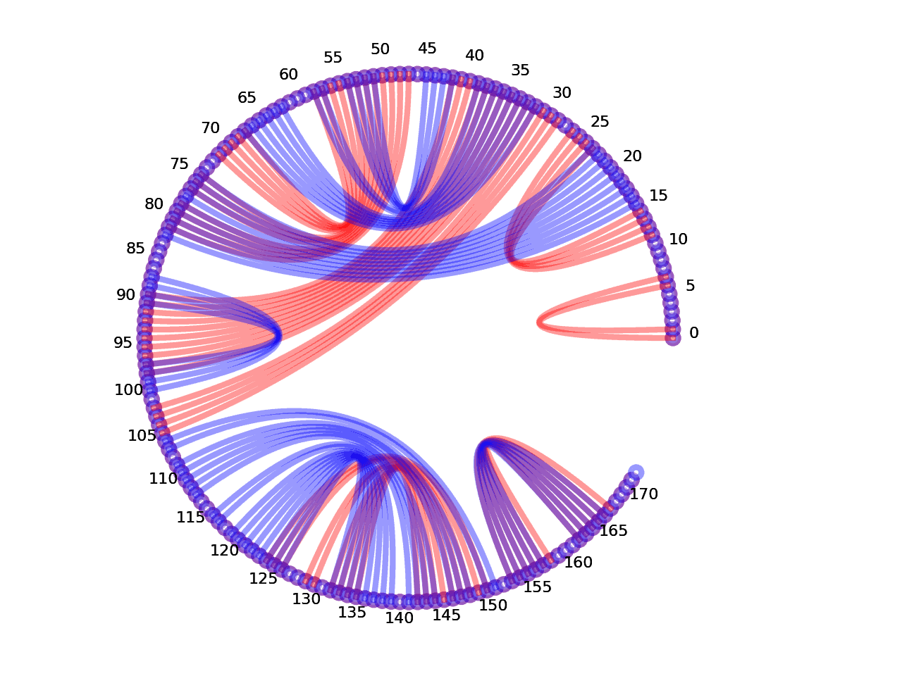 circular plot of the 5prime UTR base pairs compared with the first Riboswitch base pairs