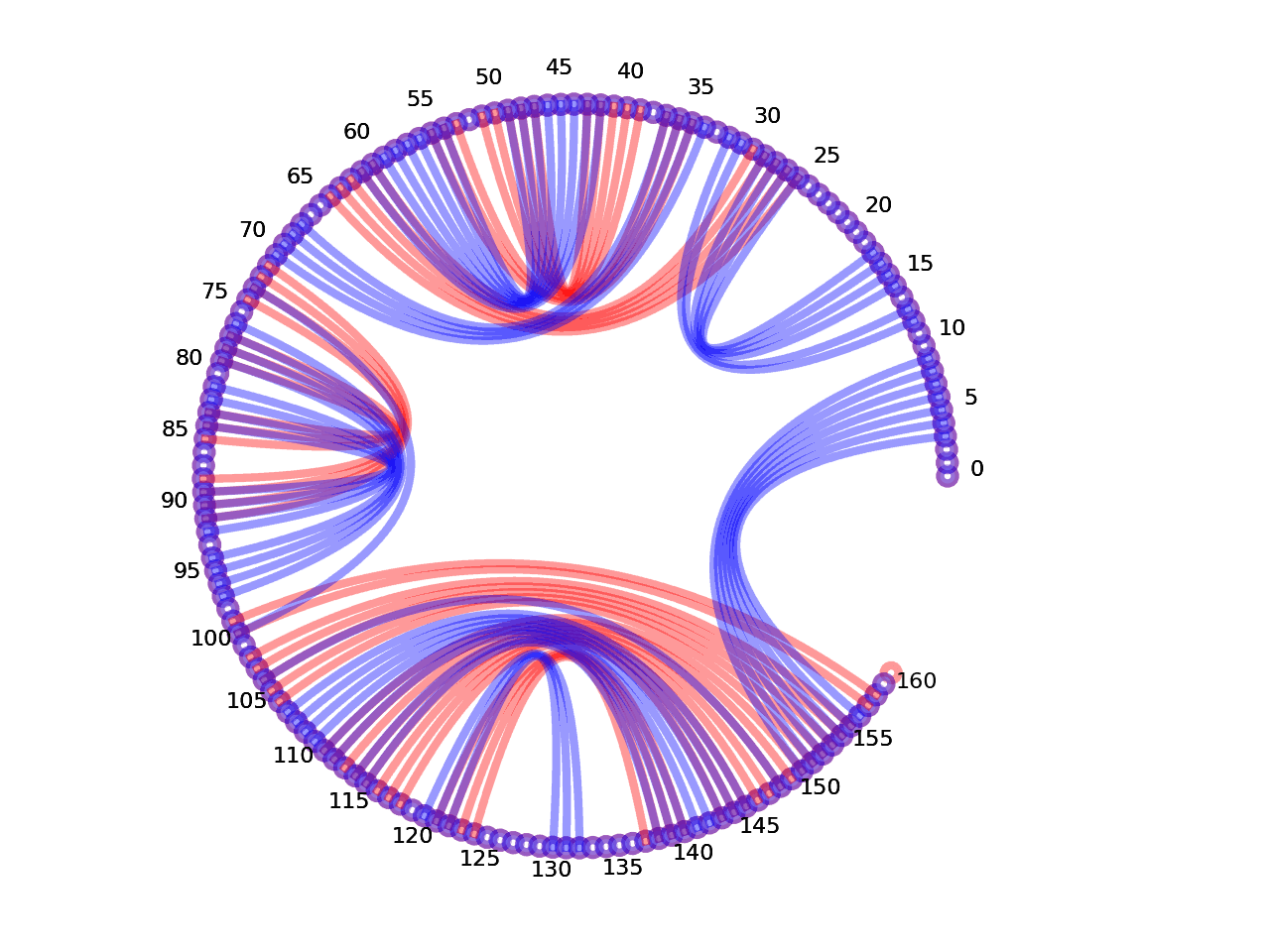 circular plot of the 5prime UTR base pairs compared with the third Riboswitch base pairs