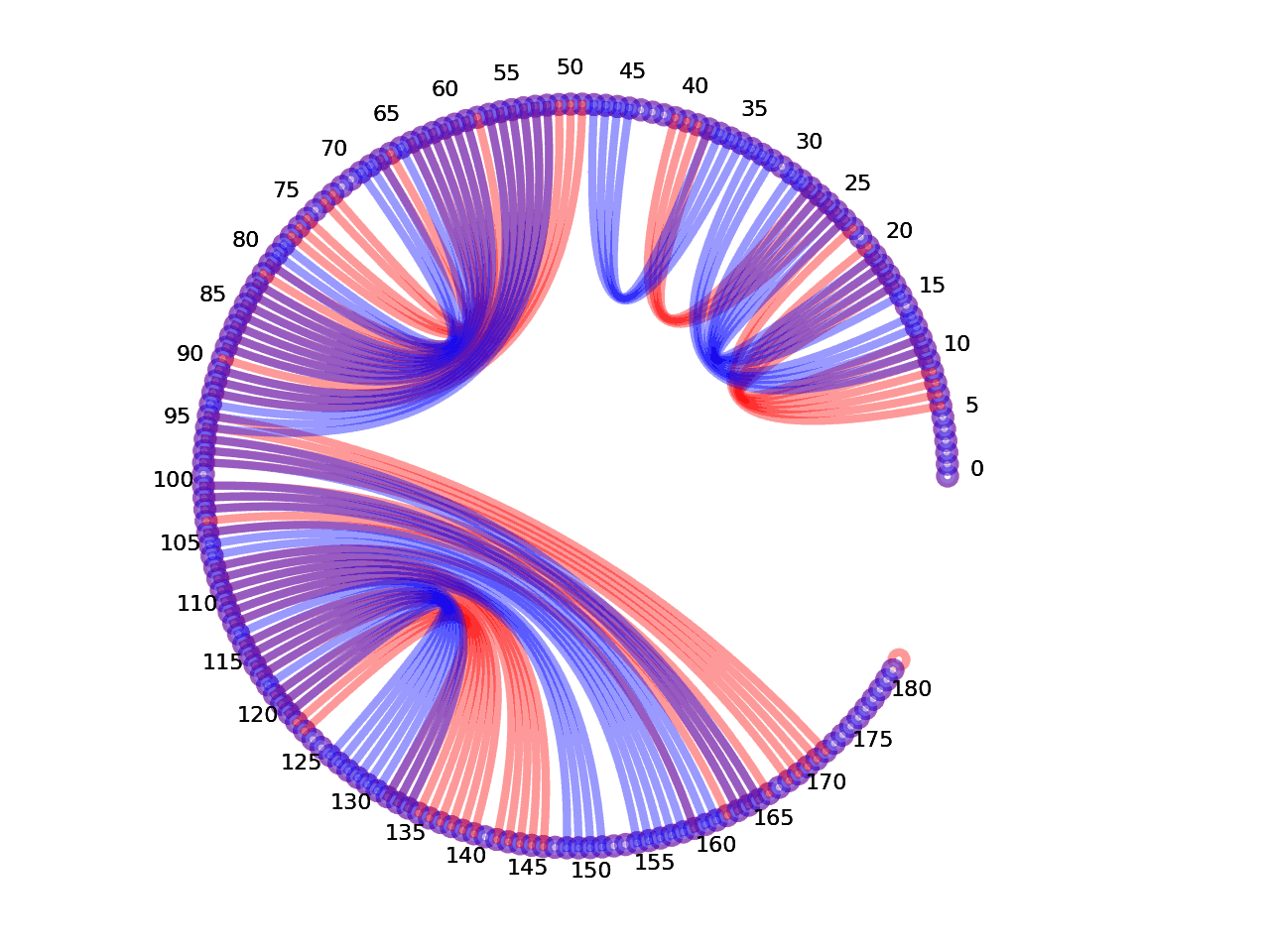 circular plot of the 5prime UTR base pairs compared with the first Riboswitch base pairs