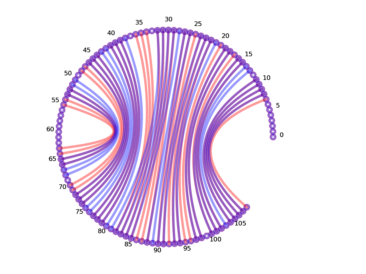 circular plot of the 5prime UTR base pairs compared with the first Riboswitch base pairs