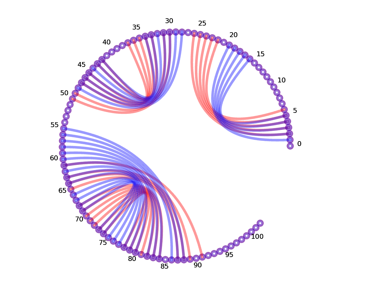 circular plot of the 5prime UTR base pairs compared with the first Riboswitch base pairs