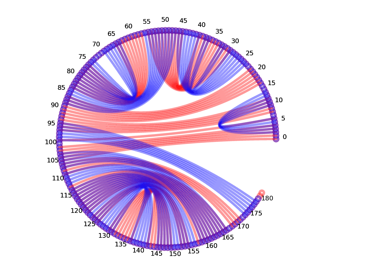circular plot of the 5prime UTR base pairs compared with the second Riboswitch base pairs
