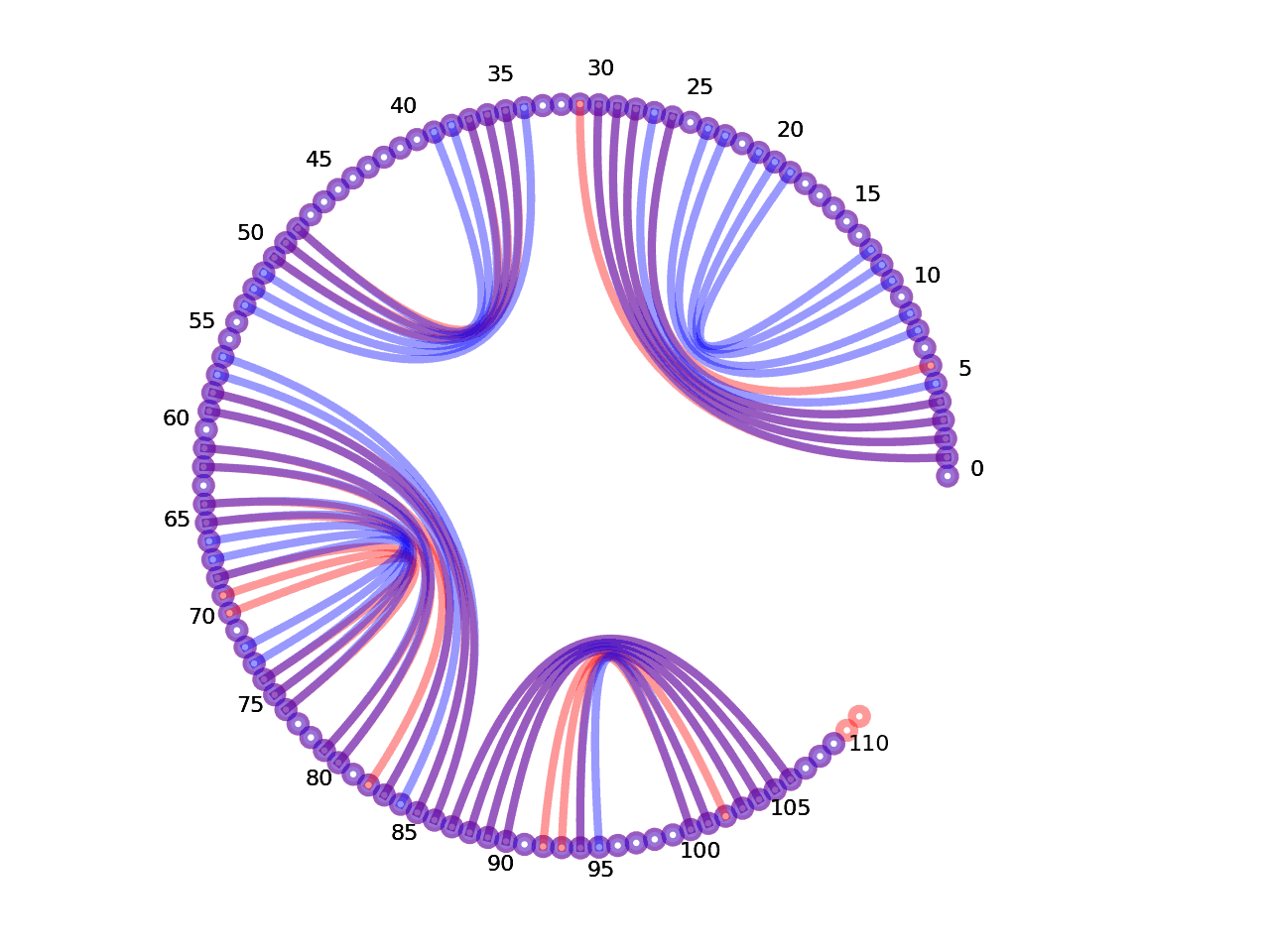 circular plot of the 5prime UTR base pairs compared with the first Riboswitch base pairs