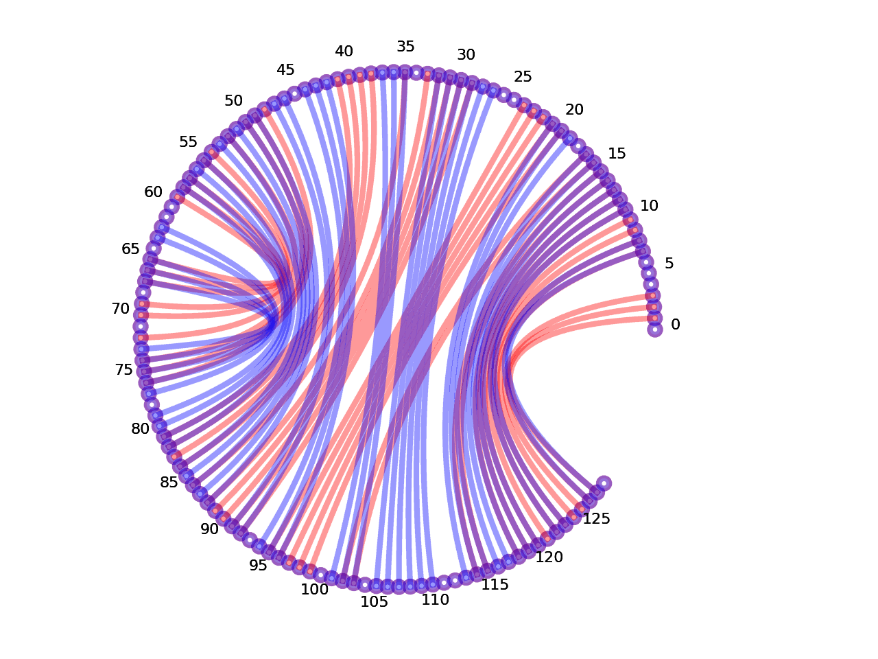 circular plot of the 5prime UTR base pairs compared with the third Riboswitch base pairs