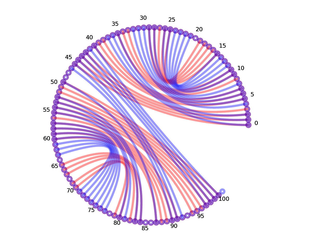 circular plot of the 5prime UTR base pairs compared with the third Riboswitch base pairs